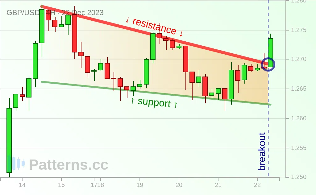 GBP/USD: 下降楔形 2023年12月22日