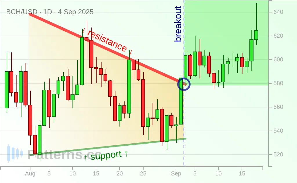 Bitcoin Cash: Pennant 09/04/2025