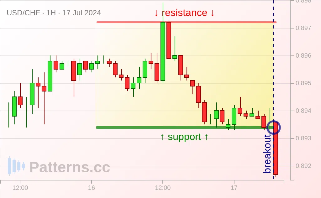 USD/CHF: 矩形 2024年7月17日