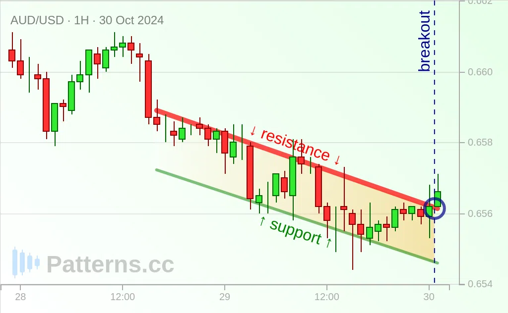 AUD/USD: Kênh đi xuống 30\u002D10\u002D2024