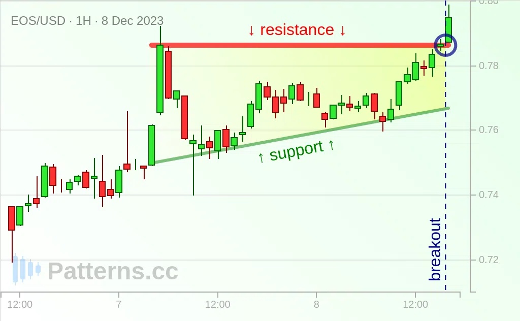 EOS: Triangle Ascendant 8 déc. 2023