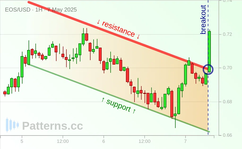 EOS: Canal descendente 07/05/2025