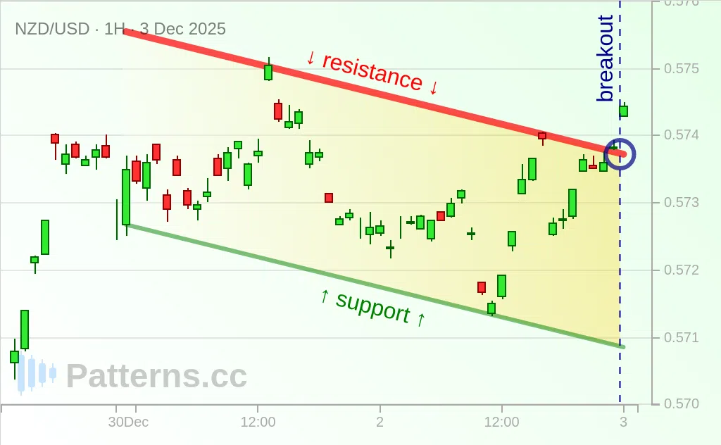 NZD/USD: Kanal Menurun / Descending Channel 03\u002D12\u002D2025