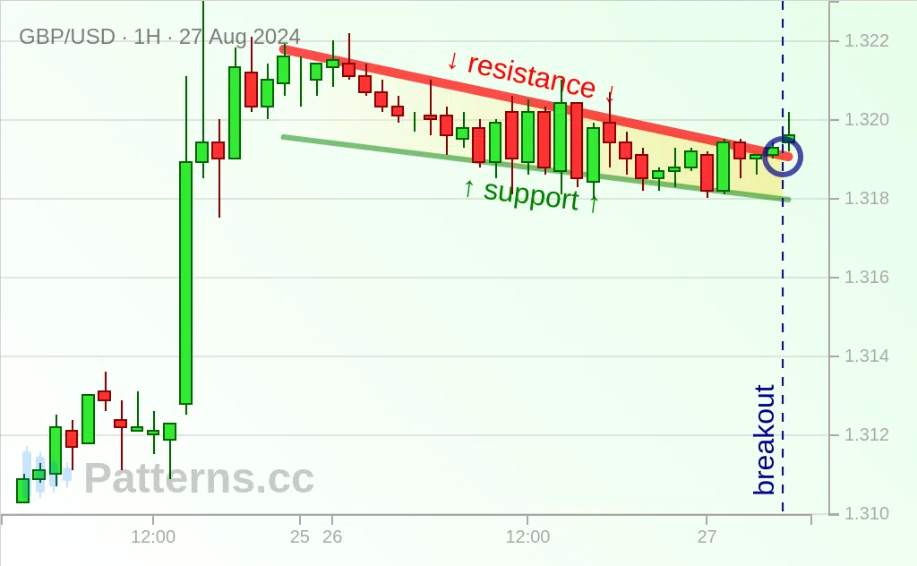 GBP/USD: Alçalan Takoz 27 Ağu 2024