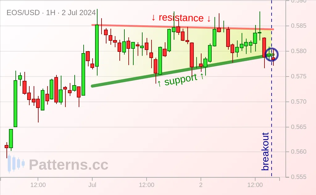 EOS: Mô hình đồ thị Tam giác Hướng lên 02\u002D07\u002D2024