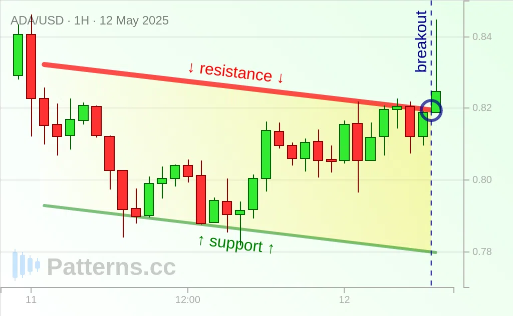 Cardano: Descending Channel 05/12/2025