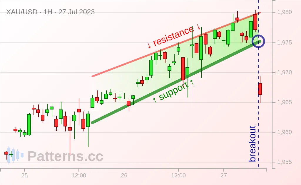 Oro: Cuña ascendente 27/07/2023