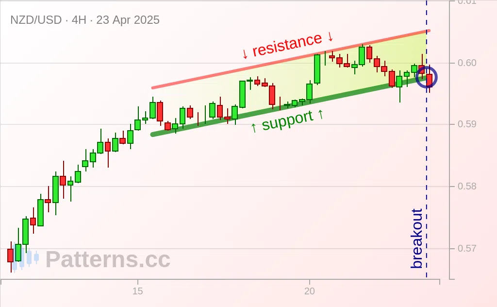 NZD/USD: Artan Kanal 23 Nis 2025