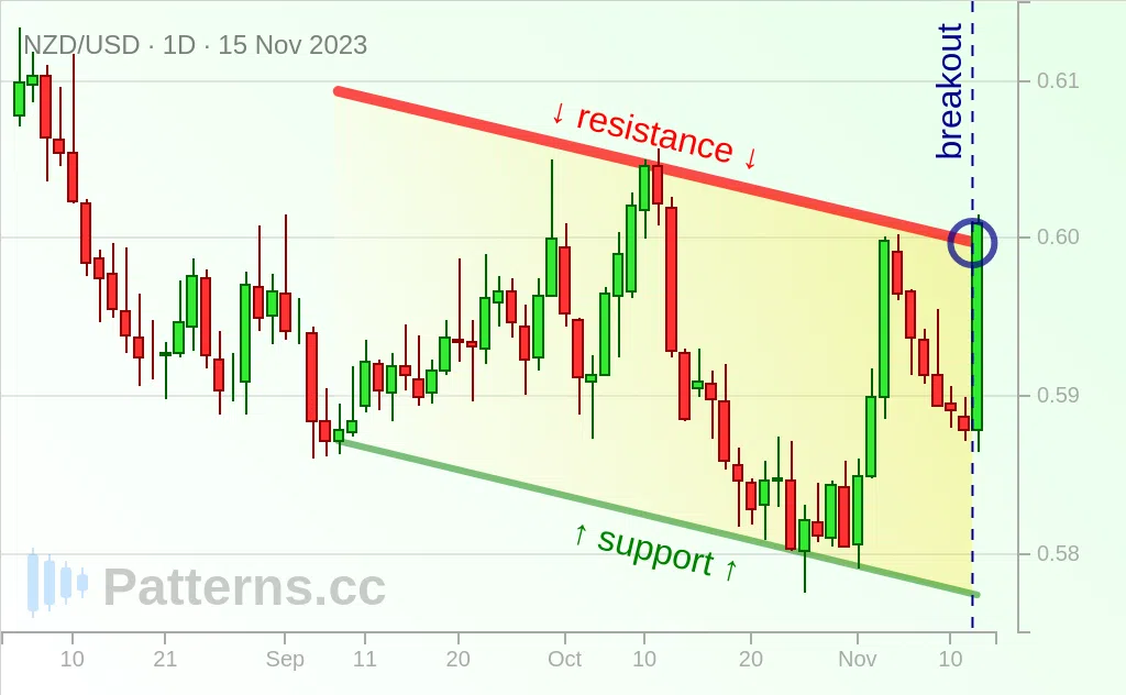 NZD/USD: 下降チャネル 2023/11/15