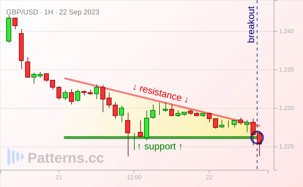 GBP/USD: 下降三角形型 2023/09/22