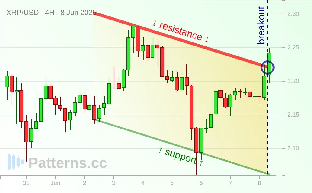 Ripple: 下降チャネル 2025/06/08