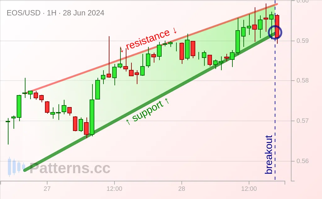 EOS: Mô hình Rising Wedge \u002D hình chêm hướng lên 28\u002D06\u002D2024