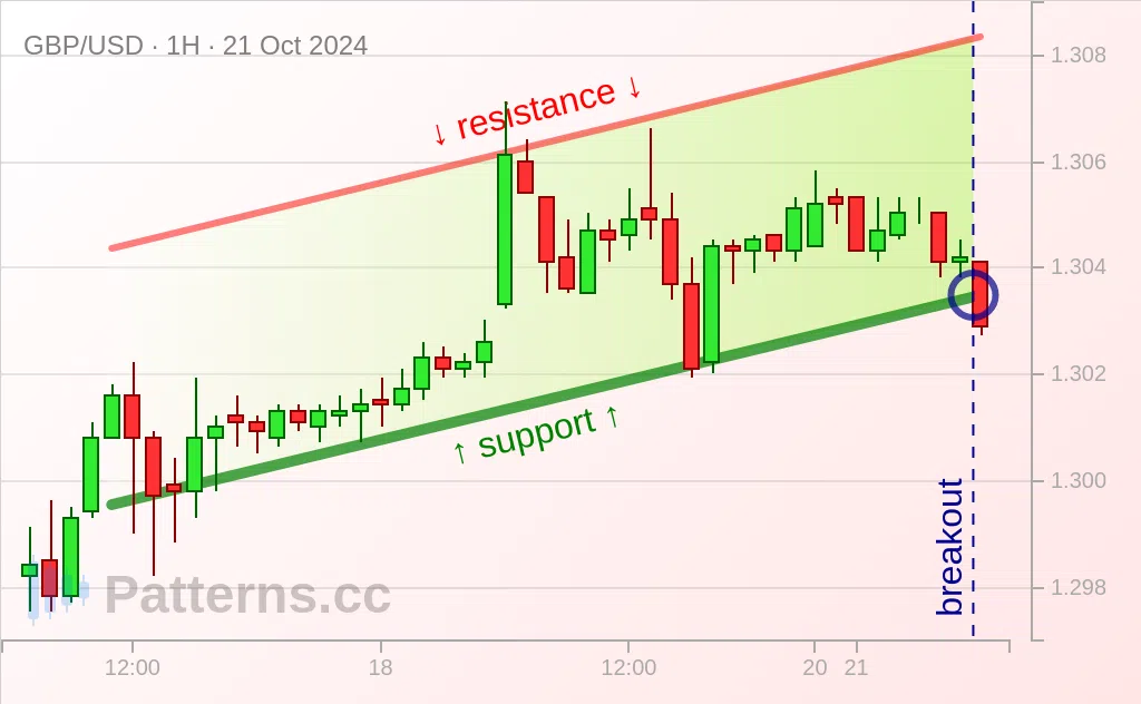 GBP/USD: Kanal Menanjak / Ascending Channel 21\u002D10\u002D2024