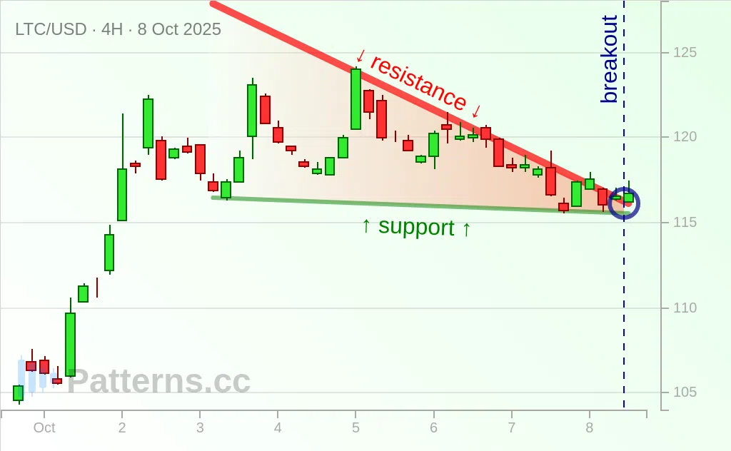 Litecoin: Descending Triangle 10/08/2025