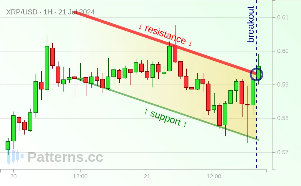 Ripple: Descending Channel 21 ก.ค. 2024