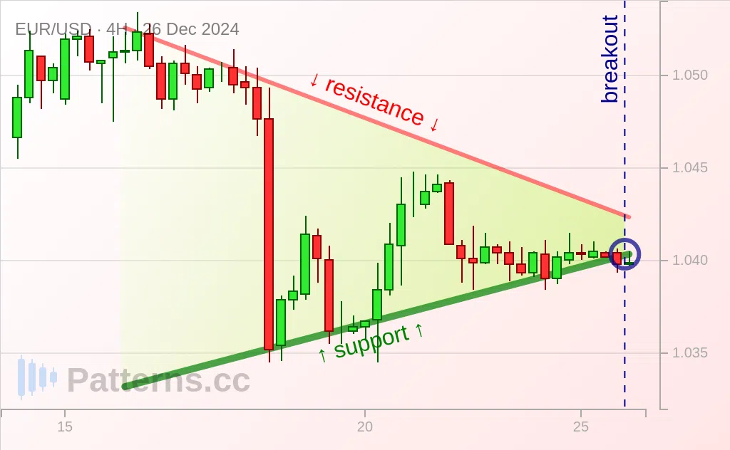 EUR/USD: Fanion 26 déc. 2024