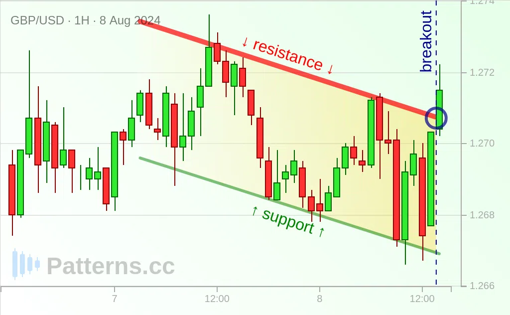 GBP/USD: 디센딩 채널 2024\u002D8\u002D8.