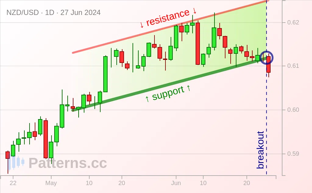 NZD/USD: 上昇チャネル 2024/06/27