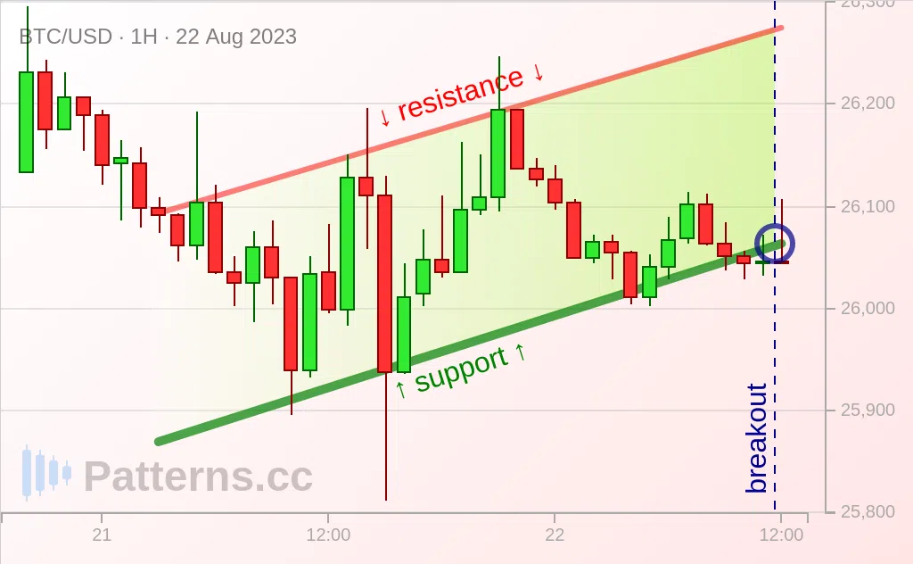 Bitcoin: Ascending Channel 08/22/2023