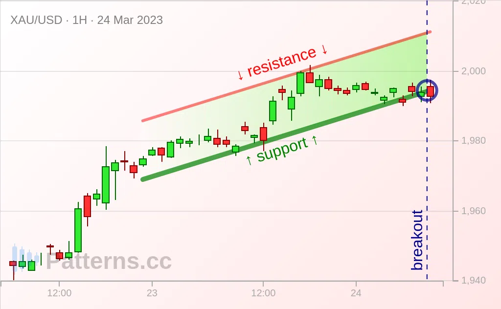 ذهب: قناة صاعدة 24‏/03‏/2023