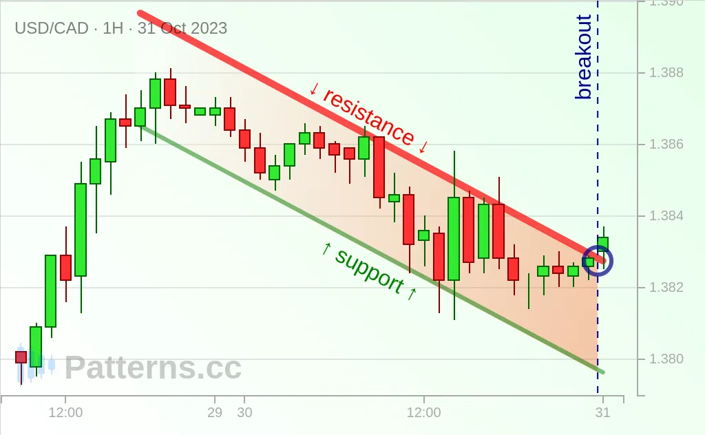 USD/CAD: 上昇フラッグ 2023/10/31