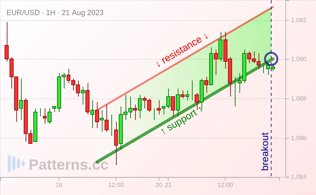 EUR/USD: Ascending Channel 08/21/2023