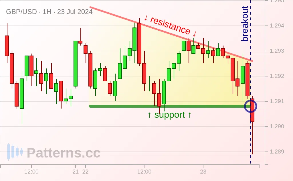 GBP/USD: 下降三角形 2024年7月23日