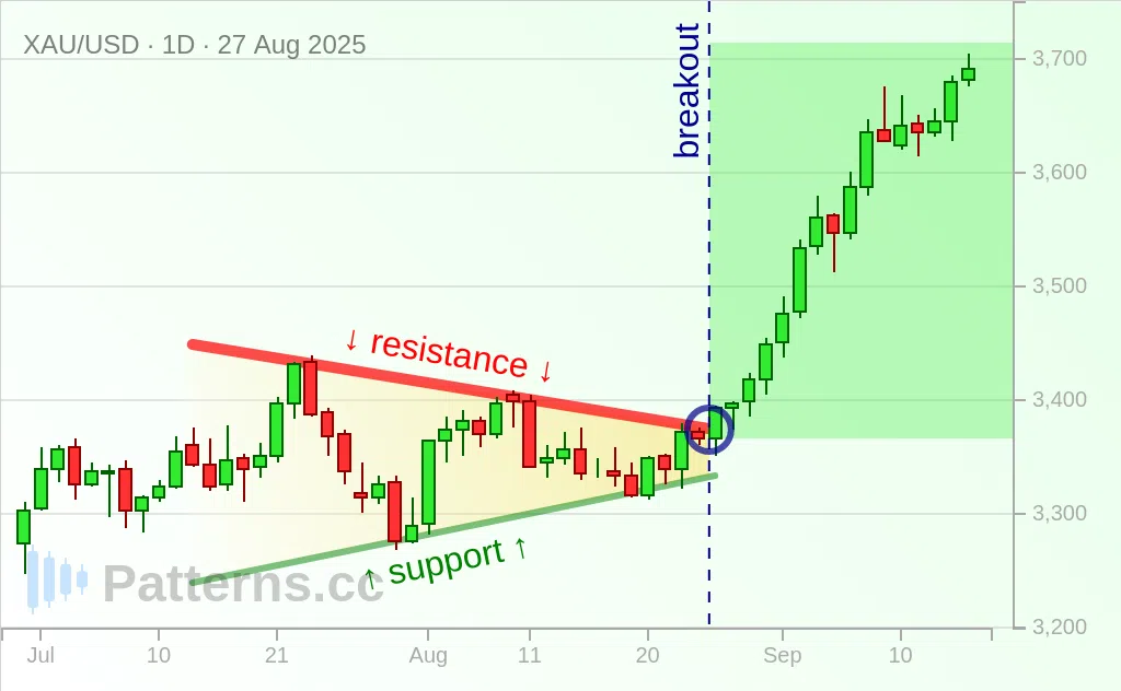 Gold: Symmetrical Triangle 08/27/2025