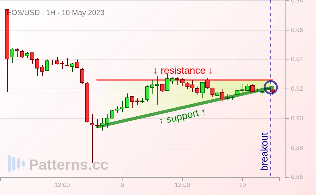 EOS: 上升三角形 2023年5月10日