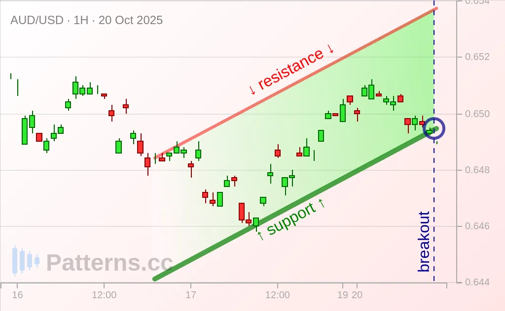 AUD/USD: Ascending Channel 10/20/2025