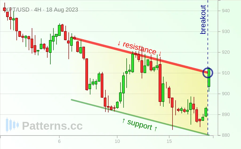 Platinum: Descending Channel 08/18/2023