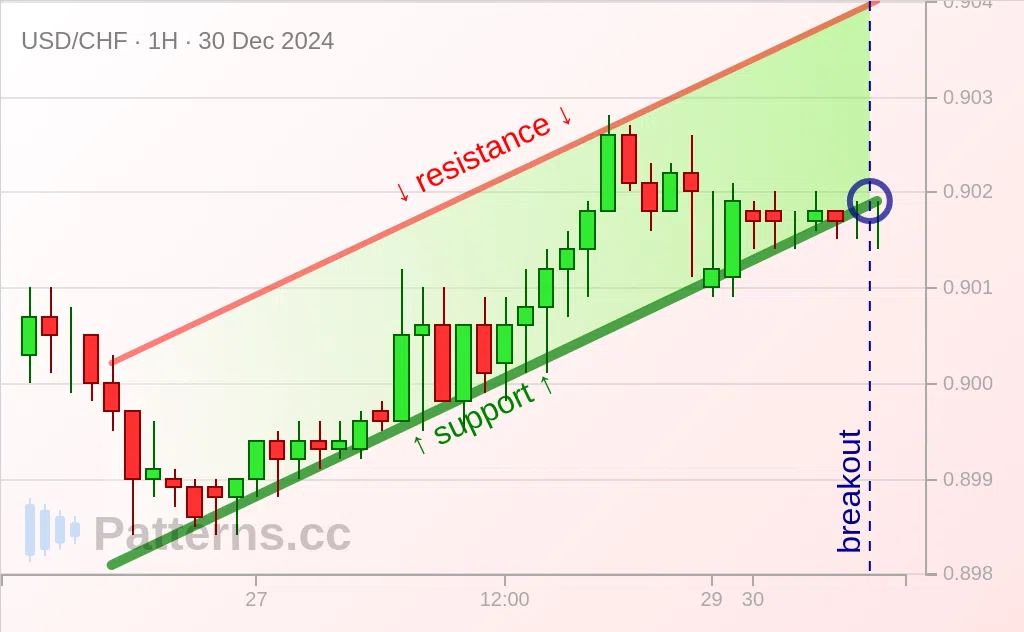 USD/CHF: قناة صاعدة 30‏/12‏/2024