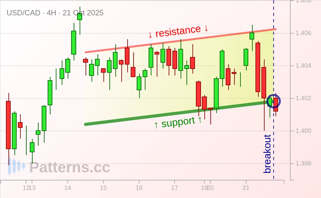 USD/CAD: Ascending Channel 10/21/2025