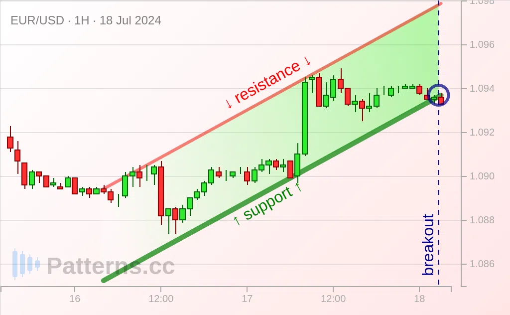 EUR/USD: 上昇チャネル 2024/07/18