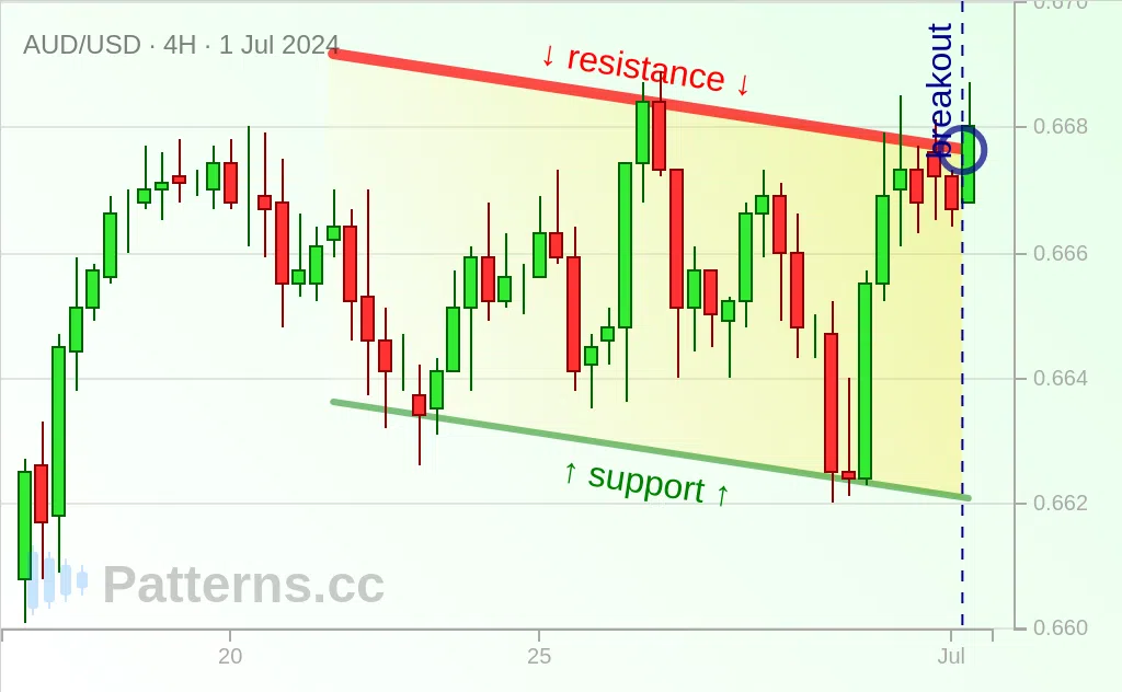 AUD/USD: Descending Channel 1 ก.ค. 2024