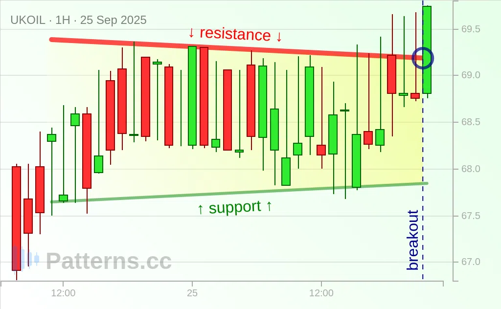 Brent Oil: Symmetrical Triangle 09/25/2025