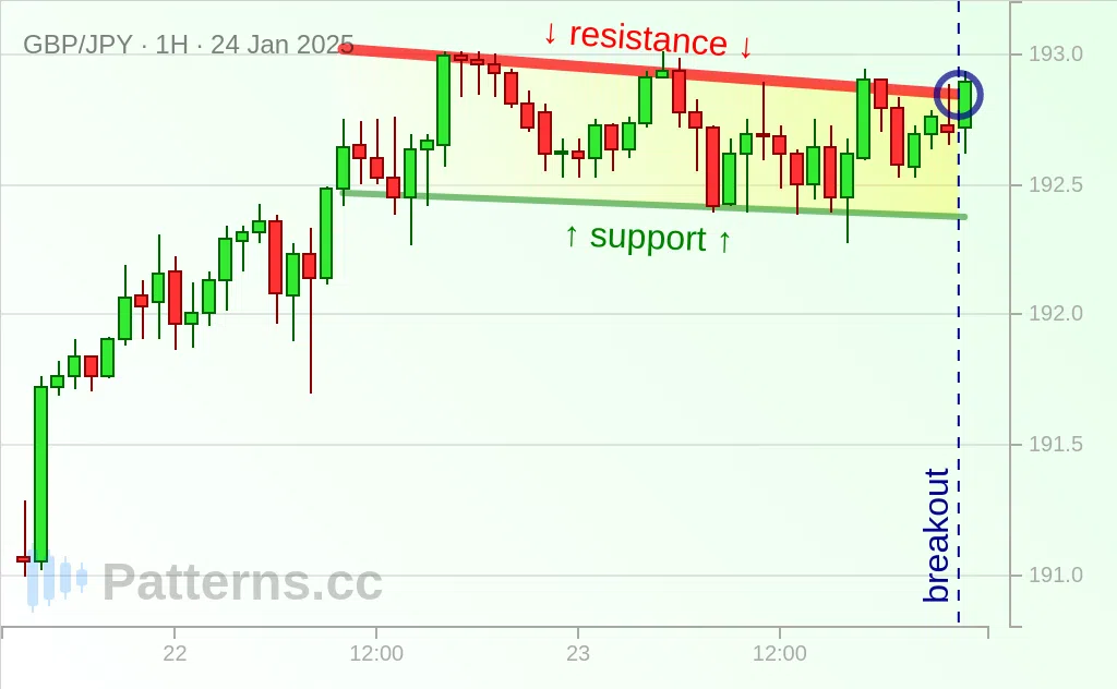 GBP/JPY: 불리쉬 플래그 2025\u002D1\u002D24.