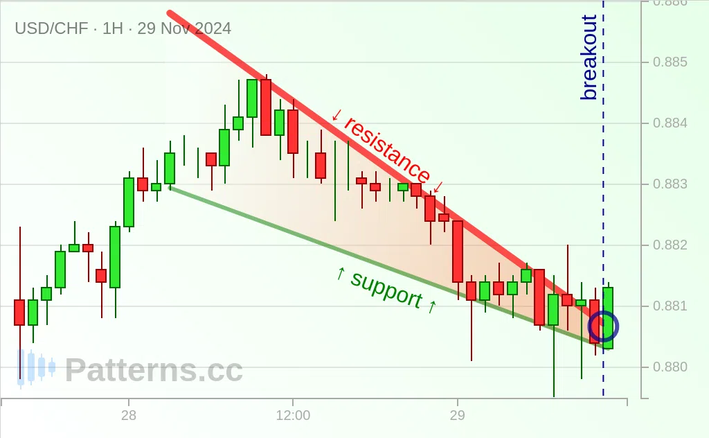 USD/CHF: Baji / Wedge Menurun 29\u002D11\u002D2024