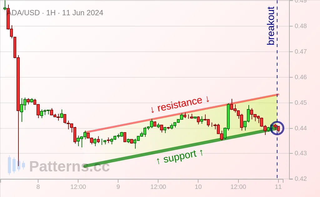 Cardano: Bendera / Flag Bearish 11\u002D06\u002D2024