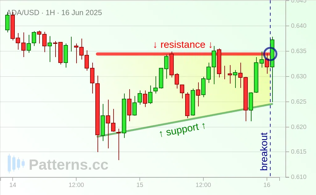 Cardano: مثلث صاعد 16‏/06‏/2025