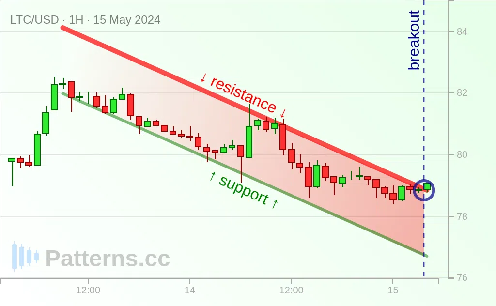 Litecoin: Descending Channel 05/15/2024