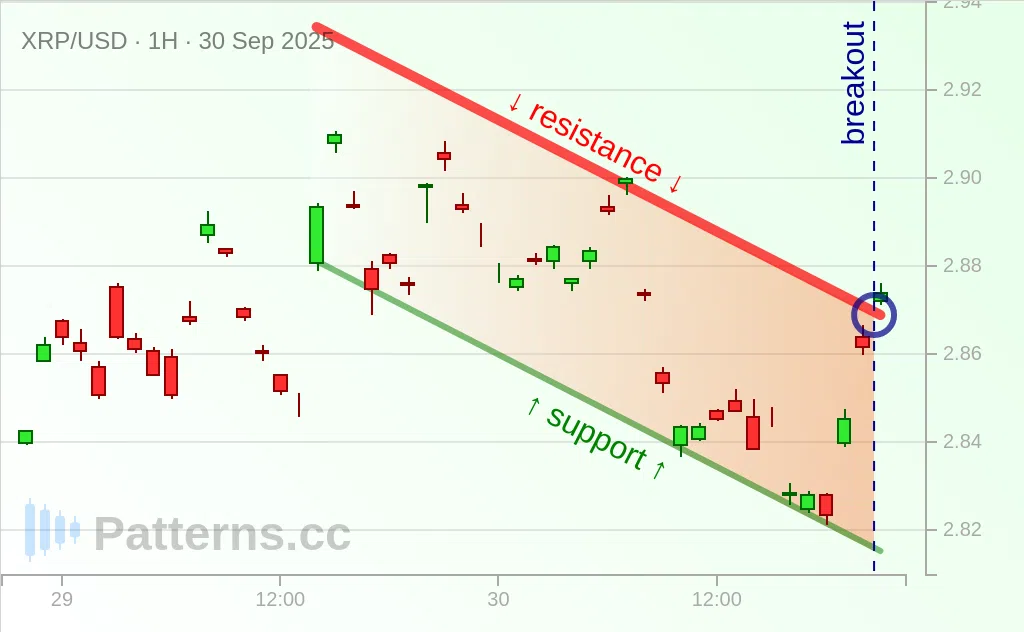 Ripple: Canal Descendente 30/09/2025