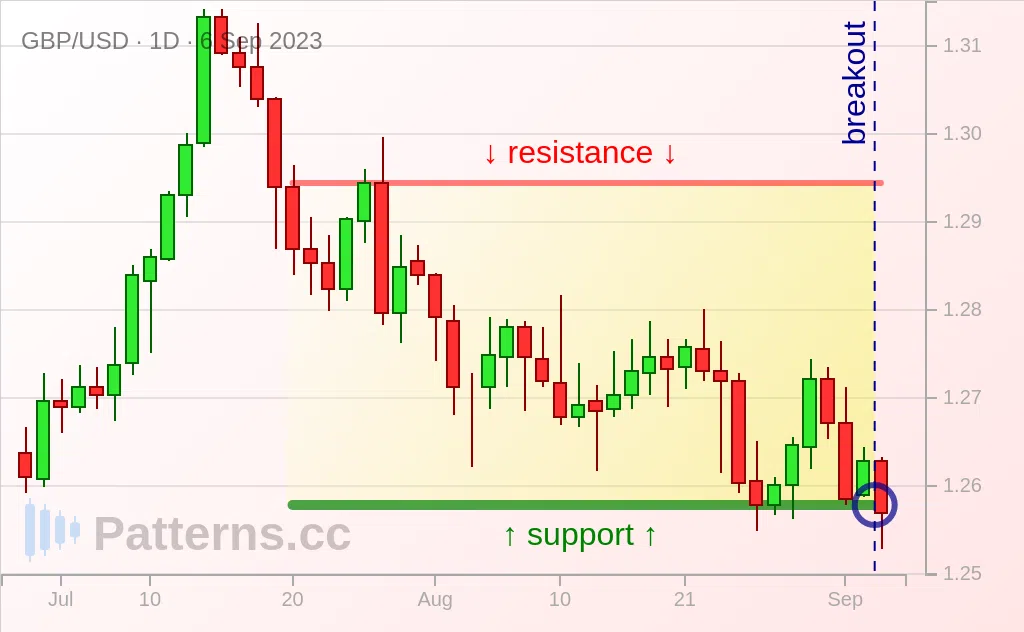 GBP/USD: 矩形 2023年9月6日