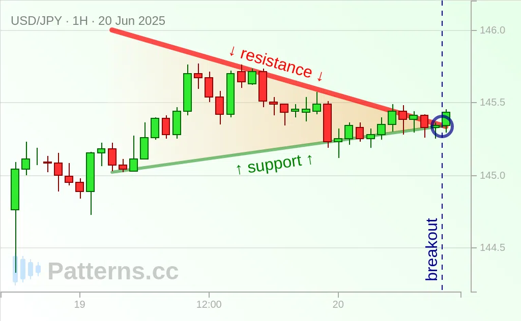 USD/JPY: Pennant 06/20/2025