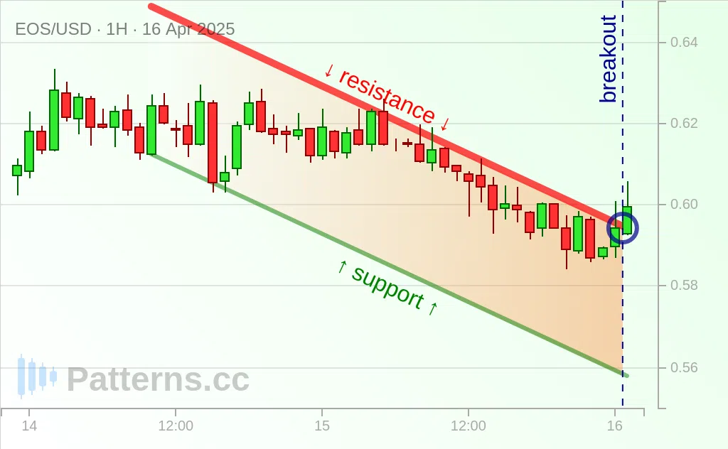 EOS: Descending Channel 04/16/2025