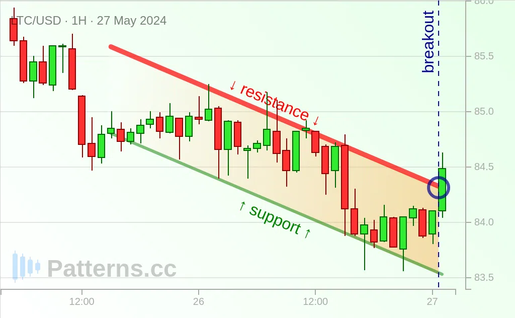 Litecoin: Descending Channel 05/27/2024