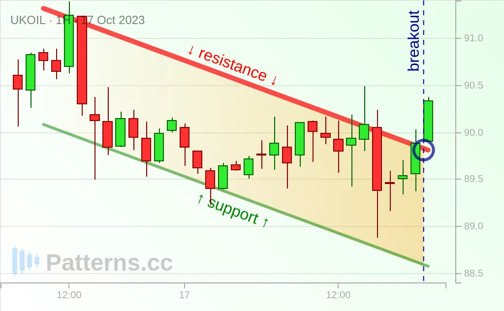 Brent Oil: Canale discendente 17/10/2023