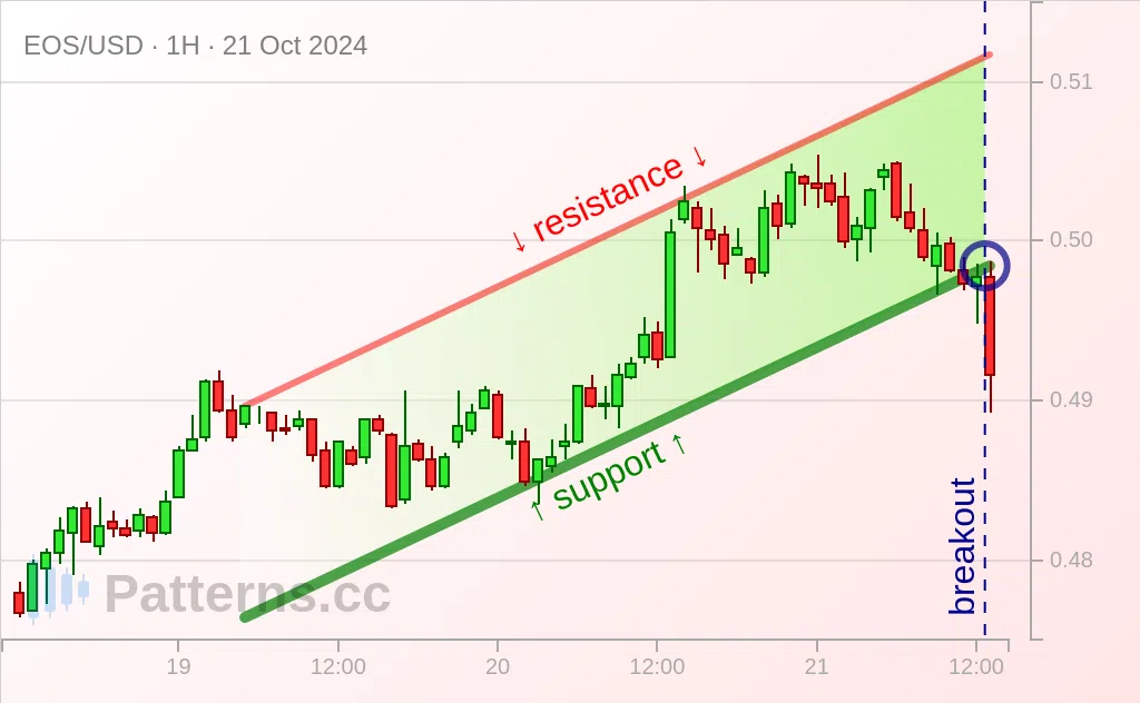 EOS: قناة صاعدة 21‏/10‏/2024