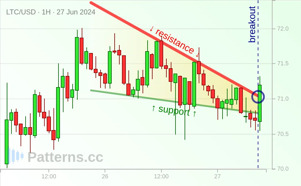 Litecoin: Descending Triangle 06/27/2024