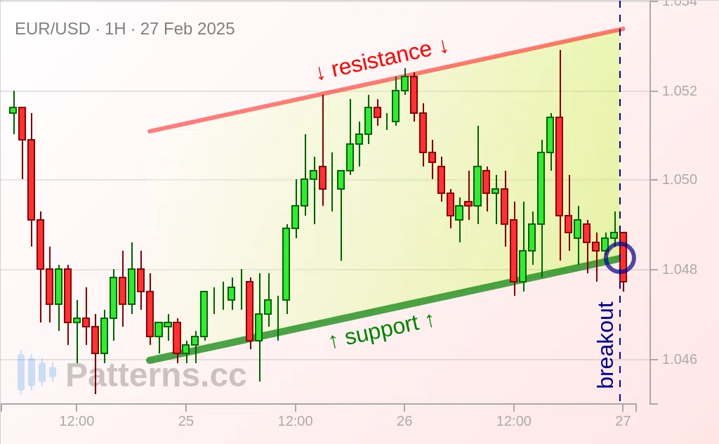 EUR/USD: Saluran Menaik 02/27/2025